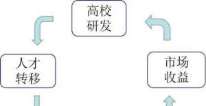 略融资人才转移是科技成果转化最重要的模式——中国如何领导世界（三）｜汪涛鼎新基