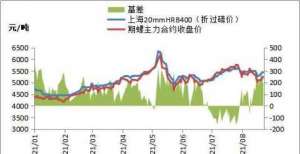 持续？黑色期货全线飘红，钢价多数上涨沪指三