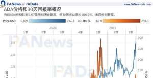  10万ETHADA何以成“妖”？币价年内涨幅超1400％，日活地址突破11万个陀螺早