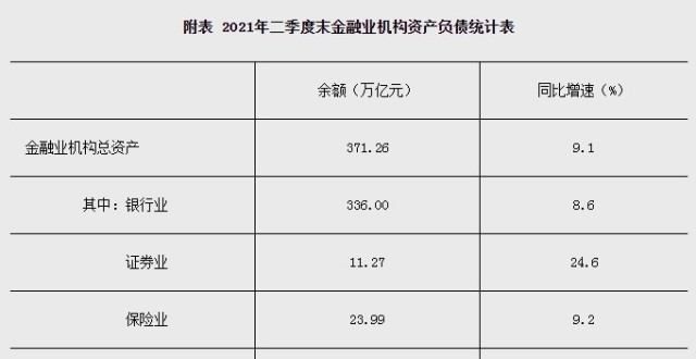 变革与机遇央行：二季度末金融业机构总资产371.26万亿元，同比增9.1％许伟经