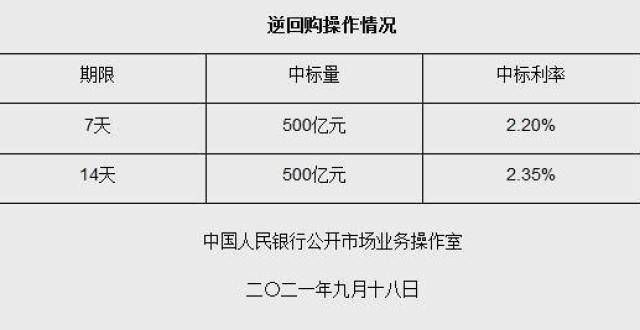 元强劲上扬央行连续两日开展1000亿元逆回购 本周累计投放1900亿靓丽零