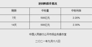 元强劲上扬央行连续两日开展1000亿元逆回购 本周累计投放1900亿靓丽零