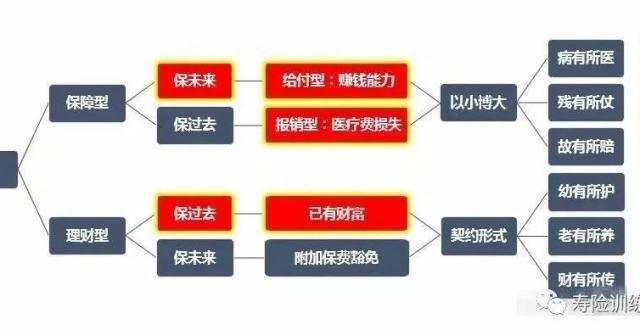 临时负责人一张图跟客户讲清楚保险分类（简易图＋详细图）家保