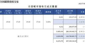 炭期货领跌【行情】全国碳市场每日成交数据20210826商品开