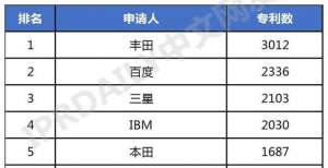 么喜欢互动百度第二 全球智能驾驶专利排行榜公布一周车