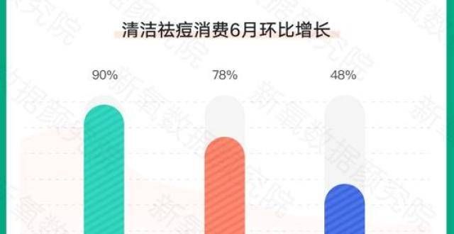 新氧发布夏季医美消费趋势：胸整形、美体塑形环比增近200％