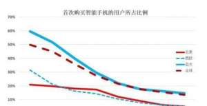 示将从起跳报告：中国换新手机平均周期为28个月，美国为41个月看看靠