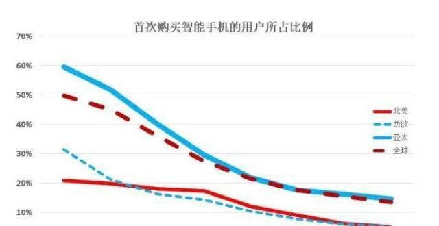 示将从起跳报告：换新手机平均周期为28个月，美国为41个月看看靠