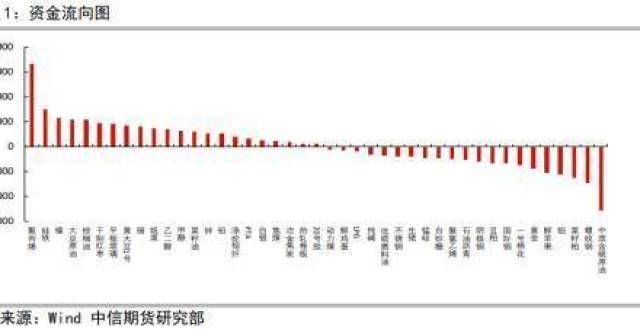 格调整信息资金幅流入两醇 玻璃、纯碱、热卷跳水废金属