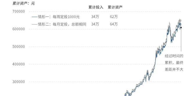 募资的计划周定投和月定投，哪个好？｜理智青年兴发现字节跳