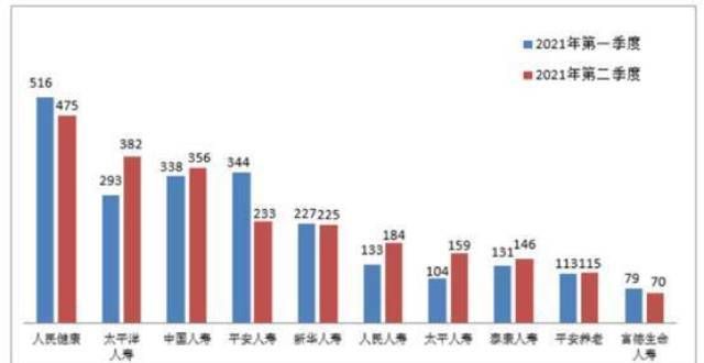 家机构造访人保健康二季度理赔纠纷投诉量位居人身保险公司第一紫金银