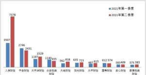 底线不能破投保注意！二季度保险消费投诉环比增三成 多公司被点名众安在