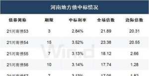 新为已反馈河南7期地方债中标结果出炉，认购倍数介于16～24之间启东汇