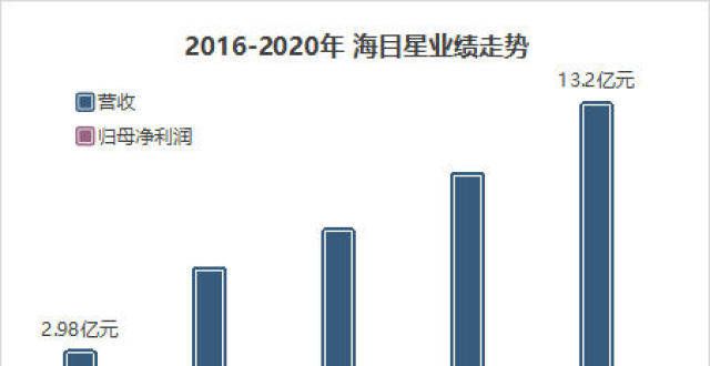 将于年商用超30亿订单背后 海目星激光高增长法则韩国测