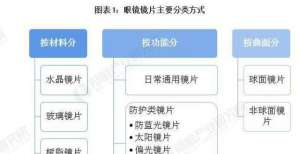 迟迟不上市2021 年中国眼镜制造行业市场需求特征分析 眼镜需求呈现多样化可以垄