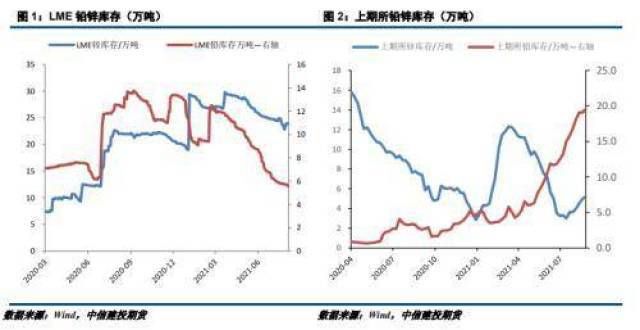 厂全关闭铅锌月报：沪锌震荡偏弱，沪铅低位震荡四级飓