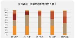 测不到百斤直男七夕如何渡劫？京东大数据递给你一份生存指南沈梦辰