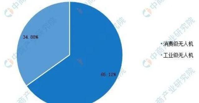 新员工培训2021年民用无人机行业及其细分领域市场规模预测分析埃森哲