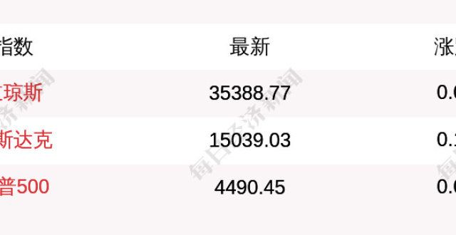 结束更重要8月25日美股指数小幅高开，道指涨0.06％，纳指涨0.13％盯着美