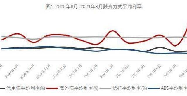 企碳中和债2021年8月融资利率持续走低，房企融资成本压力缓解建行浙