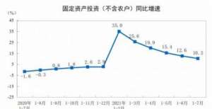 统计局回应1—7月份全国固定资产投资（不含农户）增长10.3％汛情疫