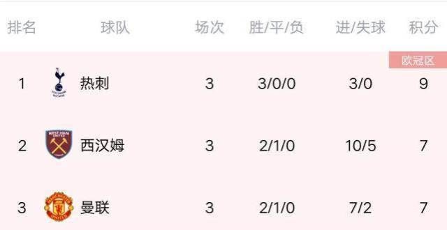 阿森纳最惨英超最新积分榜：热刺靠三个1-0登顶，曼联力擒狼队，5队2胜1平英超最