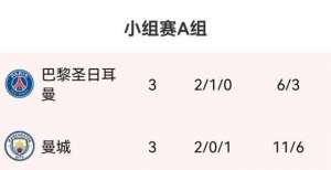 四喜次双响欧洲冠军杯十六强基本锁定，四强会是利物浦、曼城、巴黎和拜仁欧冠之