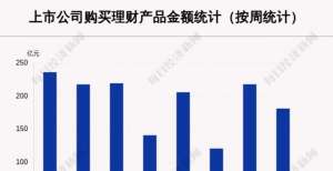 哪个收益高本周81家A股公司购买181.46亿元理财产品，中谷物流买入最多万存银