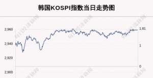 月保持顺差10月7日韩国KOSPI指数收盘上涨1.76％韩国月