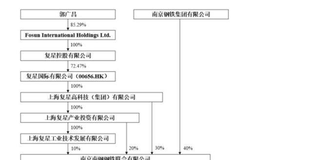 王健林去世A股首例！佬郭广昌的又一风口布 南钢股份拟分拆子公司申请北交所上市万达辟