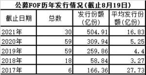 股份年中报首批上报！又有重磅创新基金产品来了一图读