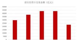 增发卡万张中报｜招行信用卡2021年中期业绩，首家流通卡量破亿张中报宁