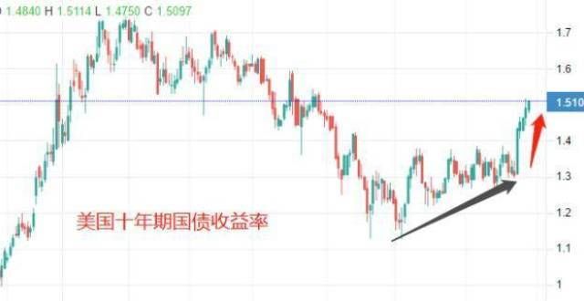 行美元债券ATFX：美国十年期国债收益率，飙涨模式开启？牧原股