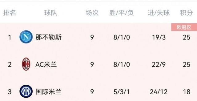 塞到球袜里意甲积分榜：那不勒斯、米兰前二，国米第三、尤文第六小插曲