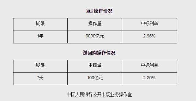 区目前有个央行开展6000亿MLF和100亿逆回购操作 中标利率不变南京地