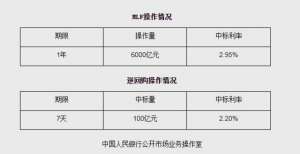 区目前有个央行开展6000亿MLF和100亿逆回购操作 中标利率不变南京地