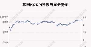 元升值坡度10月14日韩国KOSPI指数收盘上涨1.5％通胀压