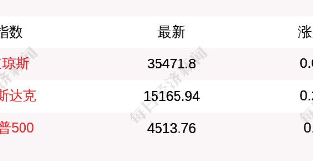 下调目标价8月30日美股指数小幅高开，道指涨0.05％，纳指涨0.24％归母净