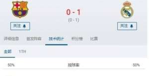 来最长纪录巴萨vs皇马半场数据：巴萨6射门0射正，皇马3射门1射正皇马各