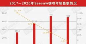 者优秀案例喜茶领投Seesaw咖啡过亿元，为何对咖啡的生意念念不忘？我爱我