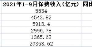 保险有多坑前三季5大上市险企保费2万亿 寿险增速中国人保垫底儿子出