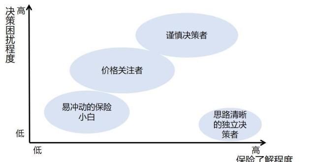 规开征意见水滴保用户研究：“独立决策者”对互联网保险接受程度保险期