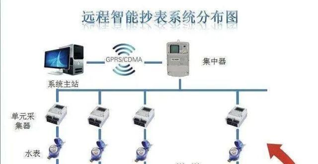 信等家中标供电所采集系统工作原理和设备介绍移