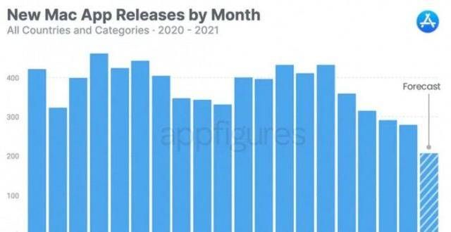 标准版体验者在Mac App Store发布新应用的兴趣越来越低可能是