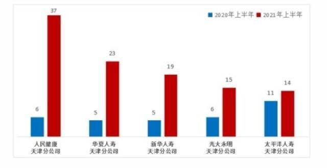 投诉量首位健康上半年在天津理赔纠纷投诉量居人身保险公司首位合众人