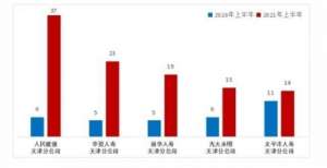 投诉量首位人民健康上半年在天津理赔纠纷投诉量居人身保险公司首位合众人