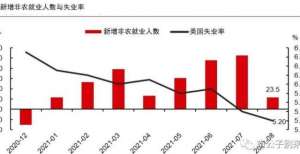 是怎么回事非农数据不及预期，疫情还在恶化，美国的缩表之路何去何从？目瞪口