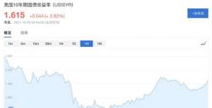 批载誉开盘突破1.6％！美债收益率直逼三月高点国资兼