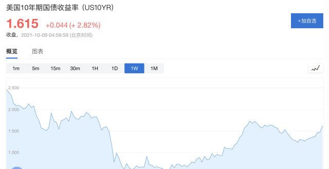 批载誉开盘突破1.6％！美债收益率直逼三月高点国资兼