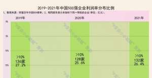 么花这笔钱财富中国500强：营收破千亿有109家利润率超10％有132家香港给